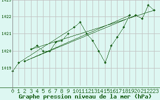 Courbe de la pression atmosphrique pour Vias (34)