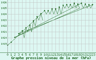 Courbe de la pression atmosphrique pour Bergen / Flesland