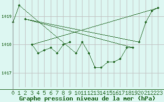 Courbe de la pression atmosphrique pour Dijon / Longvic (21)