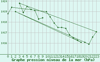 Courbe de la pression atmosphrique pour Altenrhein