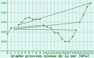 Courbe de la pression atmosphrique pour Nyon-Changins (Sw)