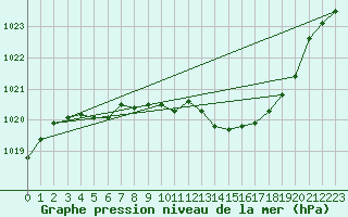 Courbe de la pression atmosphrique pour Malung A