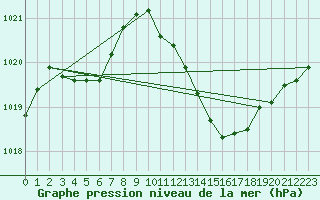 Courbe de la pression atmosphrique pour Saclas (91)