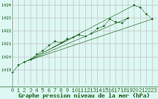 Courbe de la pression atmosphrique pour Vaduz
