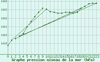 Courbe de la pression atmosphrique pour Alfeld