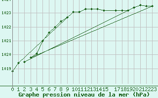 Courbe de la pression atmosphrique pour Herstmonceux (UK)