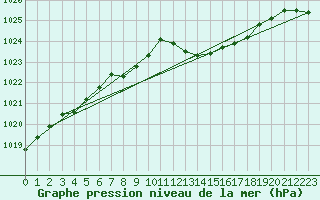 Courbe de la pression atmosphrique pour Cap Corse (2B)