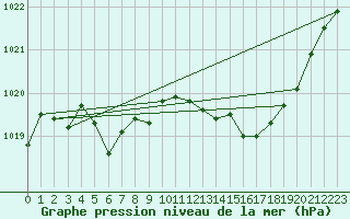 Courbe de la pression atmosphrique pour Ristolas (05)