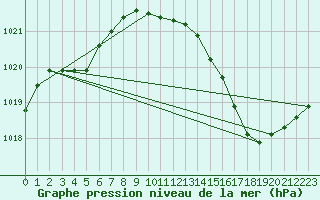 Courbe de la pression atmosphrique pour Albi (81)