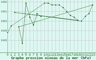 Courbe de la pression atmosphrique pour Saint-Philbert-de-Grand-Lieu (44)