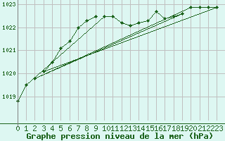 Courbe de la pression atmosphrique pour Belm