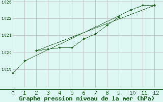 Courbe de la pression atmosphrique pour Winterland Branch Hill