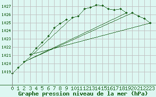 Courbe de la pression atmosphrique pour Toholampi Laitala