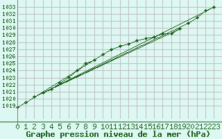 Courbe de la pression atmosphrique pour Dax (40)