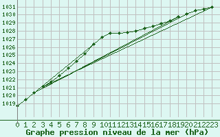 Courbe de la pression atmosphrique pour Beerse (Be)