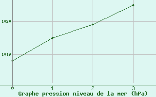 Courbe de la pression atmosphrique pour Rovaniemi Rautatieasema