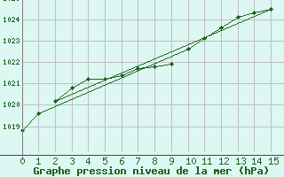 Courbe de la pression atmosphrique pour Trelew Aerodrome