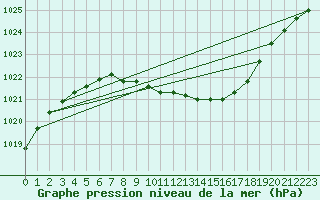 Courbe de la pression atmosphrique pour Edsbyn