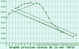 Courbe de la pression atmosphrique pour Lycksele