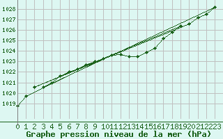 Courbe de la pression atmosphrique pour Bad Salzuflen