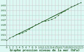 Courbe de la pression atmosphrique pour Wattisham