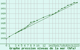 Courbe de la pression atmosphrique pour Sint Katelijne-waver (Be)