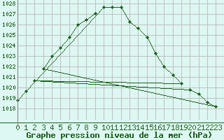 Courbe de la pression atmosphrique pour Bruxelles (Be)