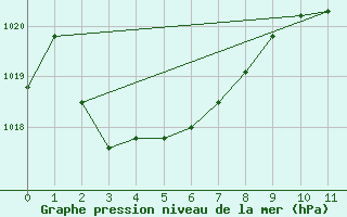 Courbe de la pression atmosphrique pour Deniliquin