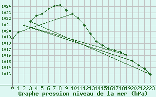 Courbe de la pression atmosphrique pour Fahy (Sw)