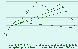 Courbe de la pression atmosphrique pour Cressier