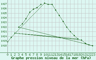 Courbe de la pression atmosphrique pour Munte (Be)