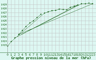 Courbe de la pression atmosphrique pour Gustavsfors