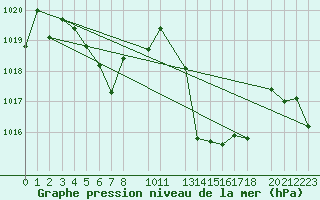 Courbe de la pression atmosphrique pour Sainte-Locadie (66)