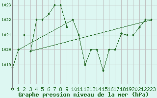 Courbe de la pression atmosphrique pour Tabuk