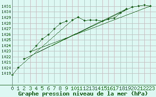 Courbe de la pression atmosphrique pour Muehlacker