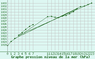 Courbe de la pression atmosphrique pour Gutenstein-Mariahilfberg