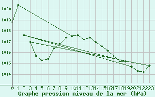 Courbe de la pression atmosphrique pour Lille (59)