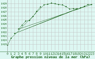 Courbe de la pression atmosphrique pour Thorney Island