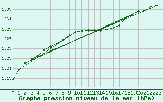 Courbe de la pression atmosphrique pour Pribyslav