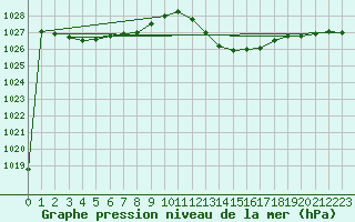 Courbe de la pression atmosphrique pour Ceuta