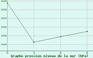 Courbe de la pression atmosphrique pour Ozernaja