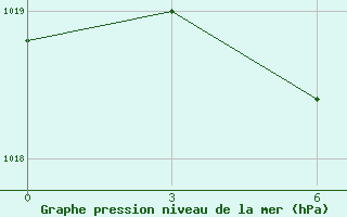 Courbe de la pression atmosphrique pour Raduzhny