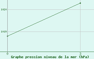 Courbe de la pression atmosphrique pour Idrinskoe