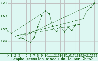 Courbe de la pression atmosphrique pour Millau (12)