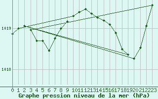 Courbe de la pression atmosphrique pour Sgur-le-Chteau (19)