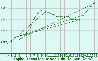 Courbe de la pression atmosphrique pour Millau (12)