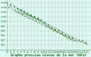 Courbe de la pression atmosphrique pour Niederstetten