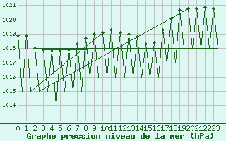 Courbe de la pression atmosphrique pour Laupheim
