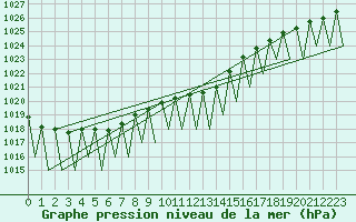 Courbe de la pression atmosphrique pour Saarbruecken / Ensheim