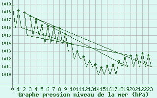 Courbe de la pression atmosphrique pour Grenchen